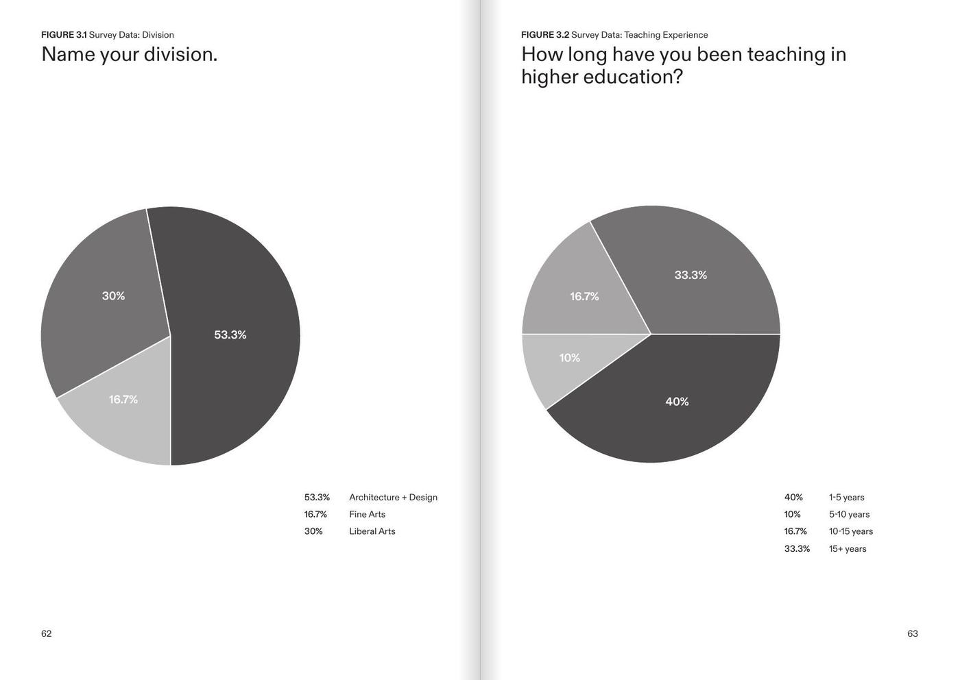 Thesis spread — survey data